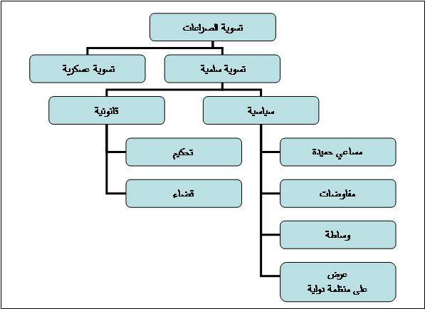 تسوية الصراعات